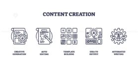 Content creation is illustrated with icons of creative generation, editing, templates, idea output, and automated writing. Outline icons set