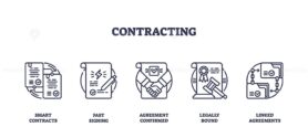 Contracting icons show documents, handshake, and gavel to represent agreements, legal binding, and digital contracts. Outline icons set