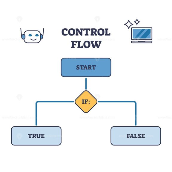 Control flow as order algorithms for function programming outline diagram
