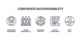 Corporate accountability is shown with icons of stewardship, responsibility, scrutiny, commitment, and audit trail. Outline icons set