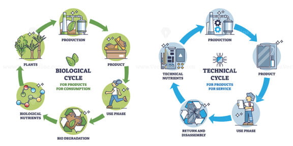 Cradle to cradle as sustainable and environmental life cycle outline diagram