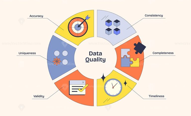 Data Quality diagram shows accuracy, consistency, and completeness ...