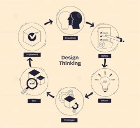 Design Thinking process visualized with icons for empathize, define, and ideate, showing step-by-step creative problem solving. Doodle style diagram