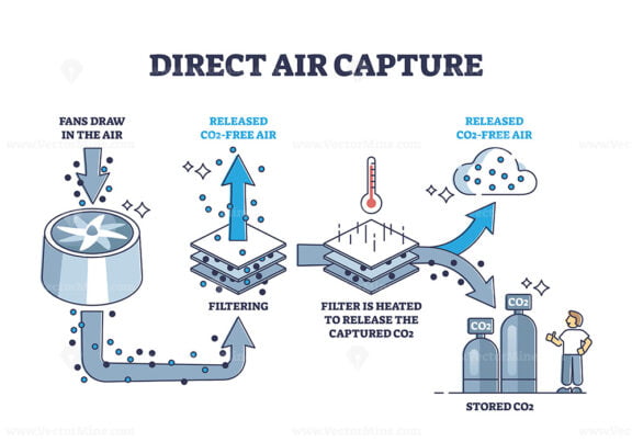 Direct air capture and CO2 filtering to reduce pollution outline diagram