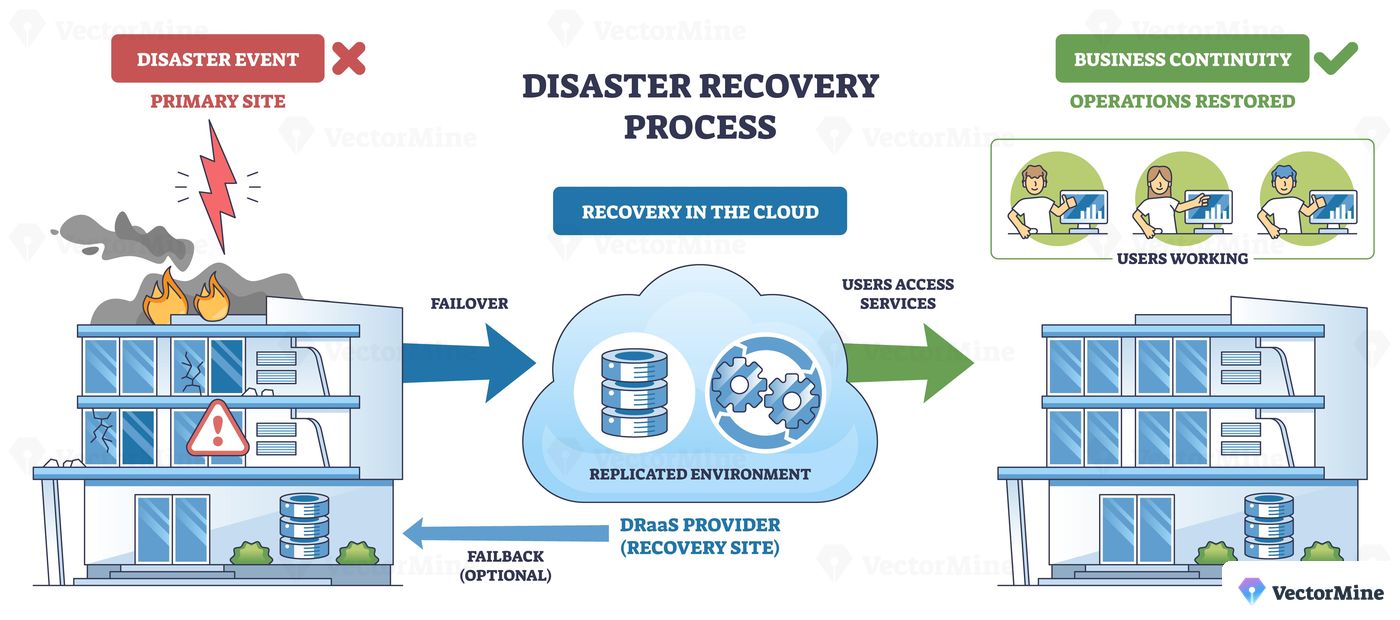 Disaster recovery process shows failover from a damaged building to cloud DRaaS, restoring users and business continuity, key objects, burning building, cloud, arrows. Outline diagram