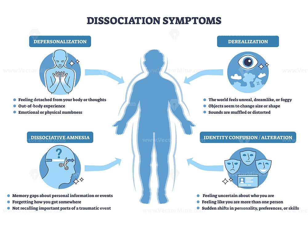 Dissociation symptoms brief outline shows key signs around a human silhouette with arrows and icons, summarizing depersonalization, derealization, amnesia, and identity change. Outline diagram