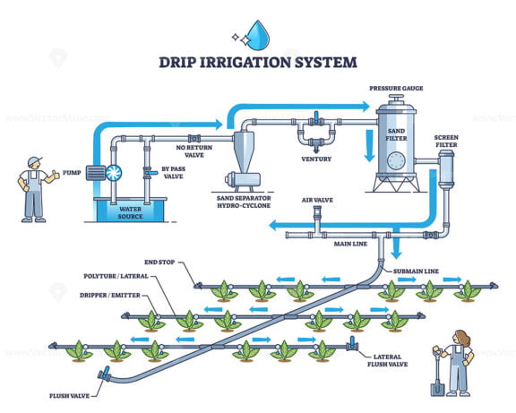 Drip irrigation system and automatic ground watering pipeline outline diagram