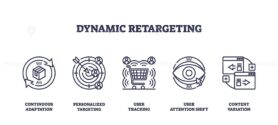 Dynamic retargeting is shown with icons for adaptation, targeting, tracking, attention, and content variation. Outline icons set