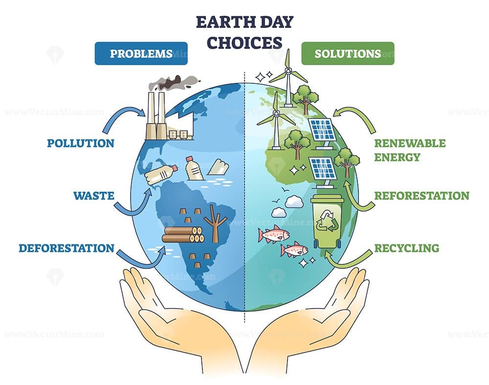 Earth Day choices split globe contrasts factory pollution with wind turbines and a recycling bin, highlighting problems vs solutions for the planet. Outline diagram