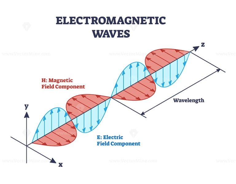 Electromagnetic waves with magnetic and electric fields outline diagram