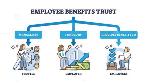 Employee benefits or share trust as EBT system for company outline diagram