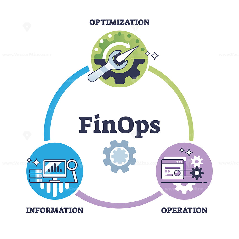 FinOps as combination for finance and DevOps framework outline diagram ...