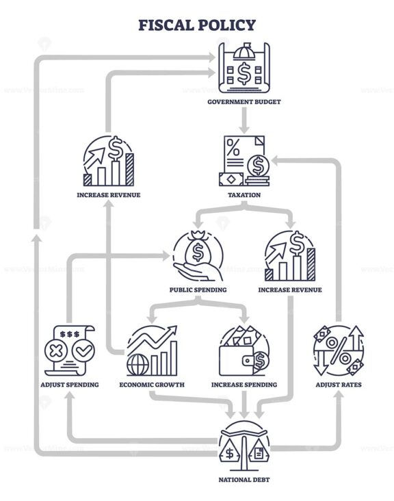 Fiscal policy diagram shows government budget, taxation, and public spending. Outline diagram