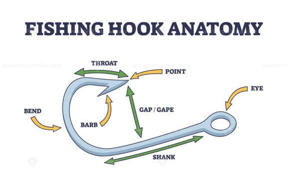 Fishing hook anatomy with fish catching elements description outline diagram