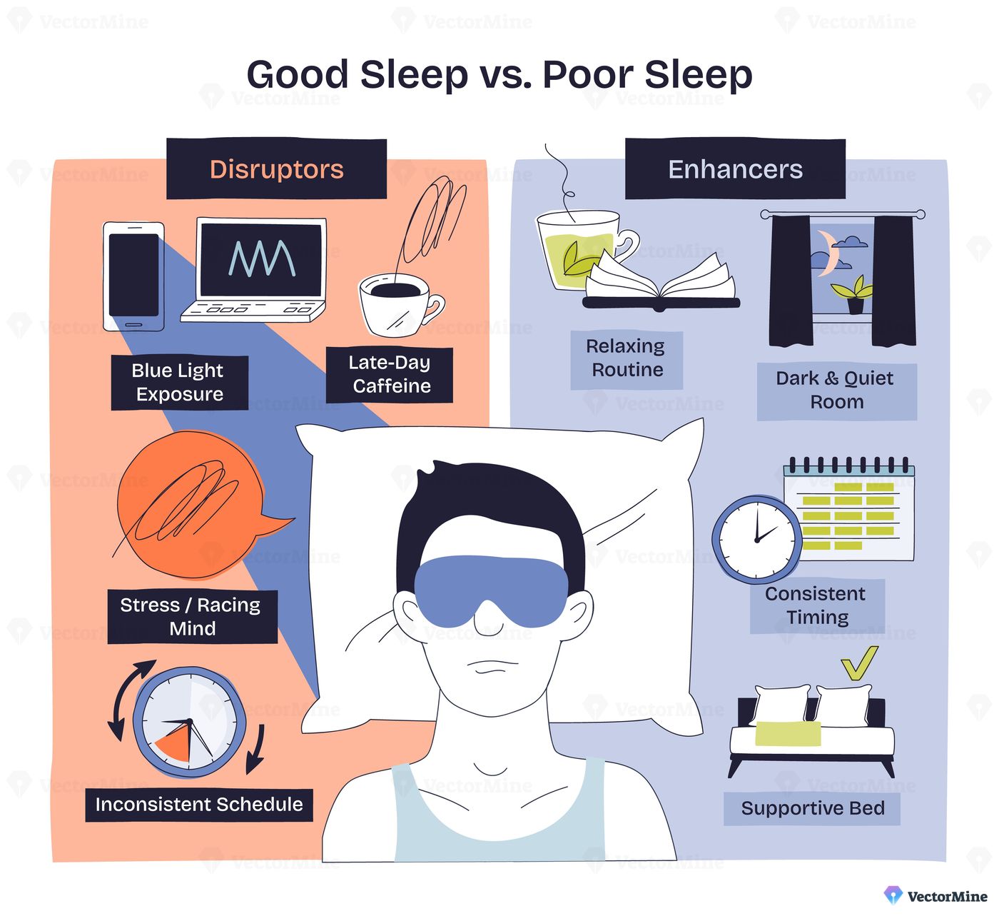 Good Sleep vs. Poor Sleep compares sleep disruptors like blue light and caffeine with enhancers like routine and dark rooms, key objects, pillow, clock, window. Doodle style diagram