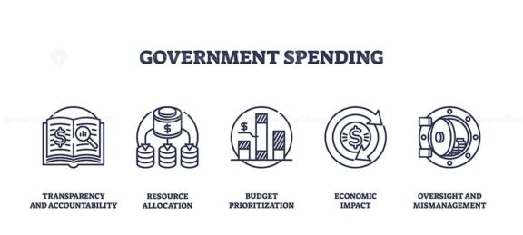 Government spending involves budget allocation, economic impact, and transparency. Outline icons set.