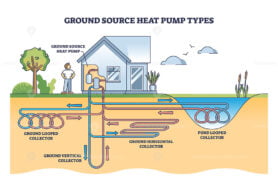 Ground source heat pump types with geothermal energy systems outline diagram