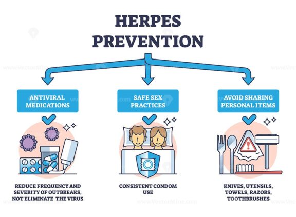 Herpes prevention to avoid virus outbreak and transmission outline diagram