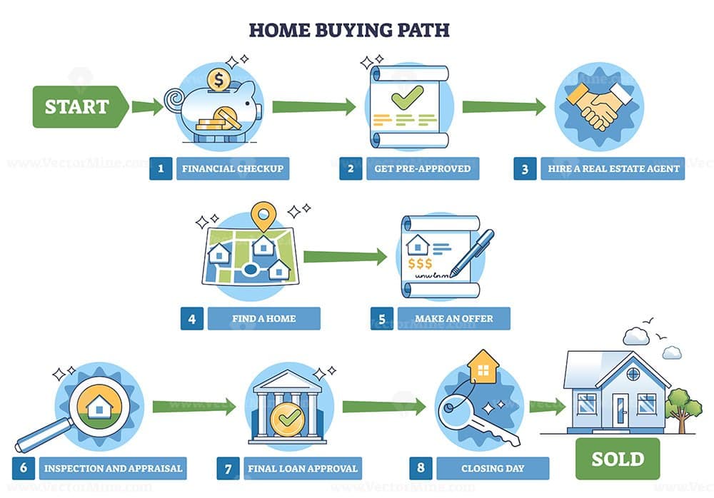Home buying path illustrated as a step-by-step roadmap from budget to sold, featuring checklist, keys, and house icons to show the journey and decisions. Outline diagram