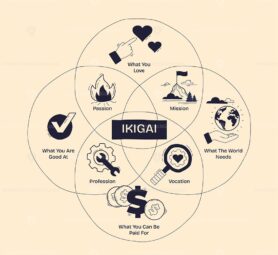 IKIGAI concept visualized with overlapping circles showing passion, mission, profession, and vocation at the center. Doodle style diagram
