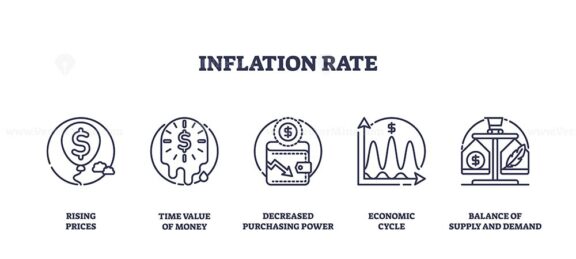 Inflation rate icons depict rising prices, time value of money, and economic cycle. Outline icons set