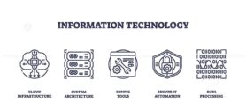 Information technology is represented with outline icons for cloud infrastructure, system architecture, and secure IT automation. Outline icons set