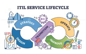 ITIL Service Lifecycle shows interconnected stages, Strategy, Design, Transition, Operate, Improve, using arrows and icons. Outline diagram
