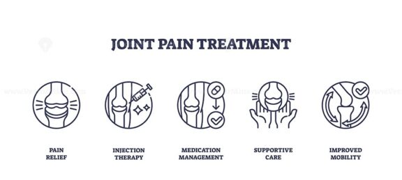 Joint pain treatment icons depict pain relief, injection therapy, and supportive care. Outline icons set.