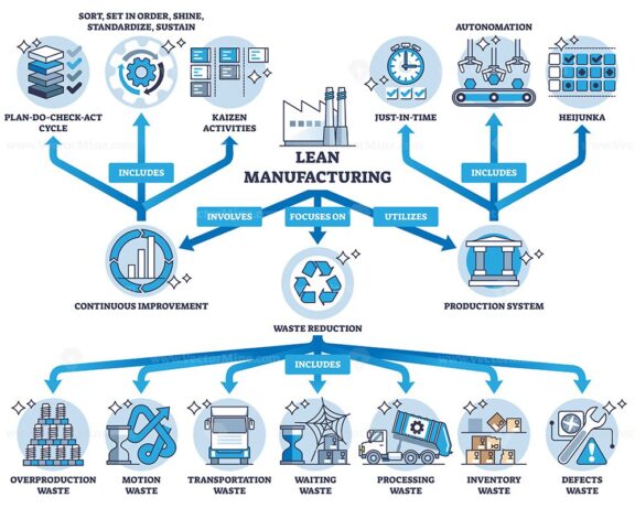 Key components of effective lean manufacturing system outline diagram