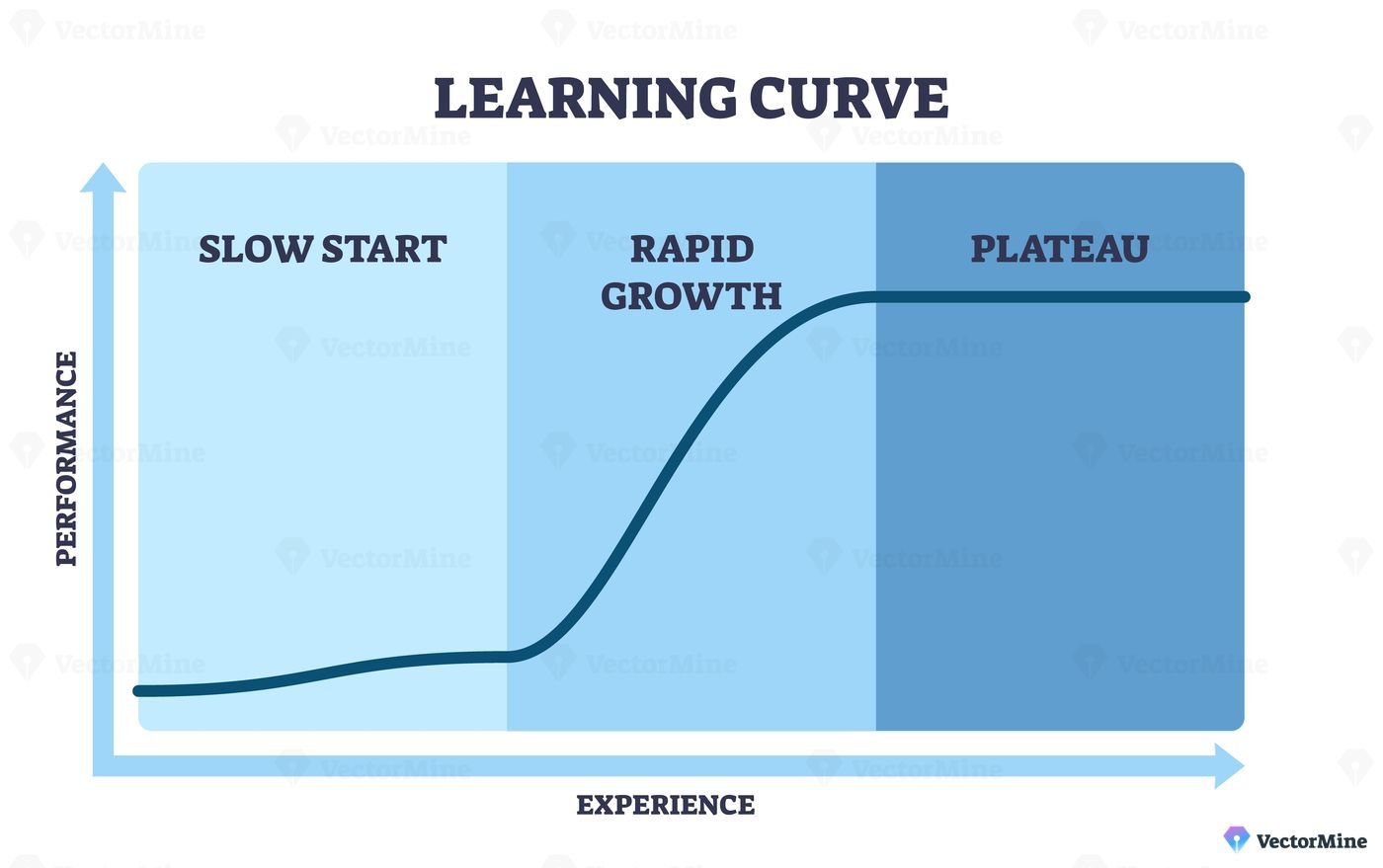 Learning curve outline shows slow start, rapid growth, and plateau, line curve, axes, and labels depict performance versus experience. Outline diagram