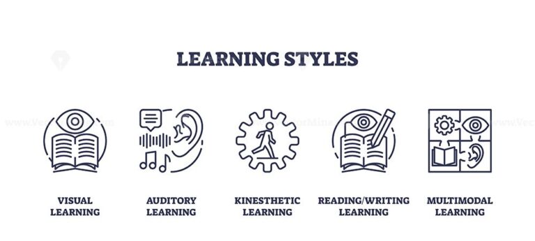 Learning styles with effective study strategy outline icons collection set