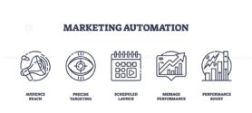 Marketing automation icons show a megaphone, target, calendar, analytics, and growth chart, symbolizing streamlined digital marketing. Outline icons set