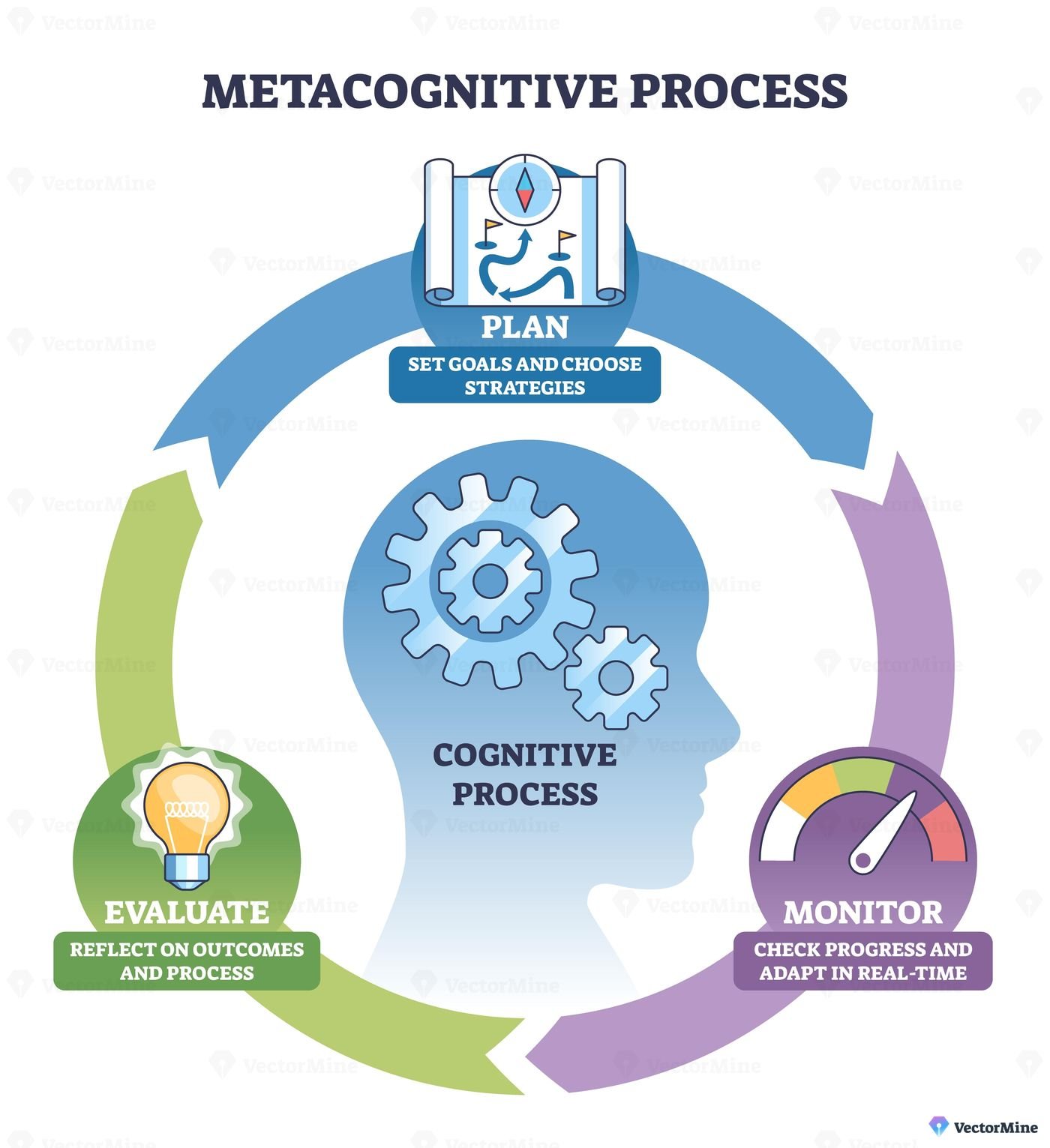 Metacognitive process diagram shows plan-monitor-evaluate cycle around a head with gears, key elements, head silhouette, gears, circular arrows. Outline diagram
