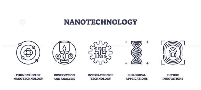 Nanotechnology icons depict atom, microscope, DNA. Outline icons set.