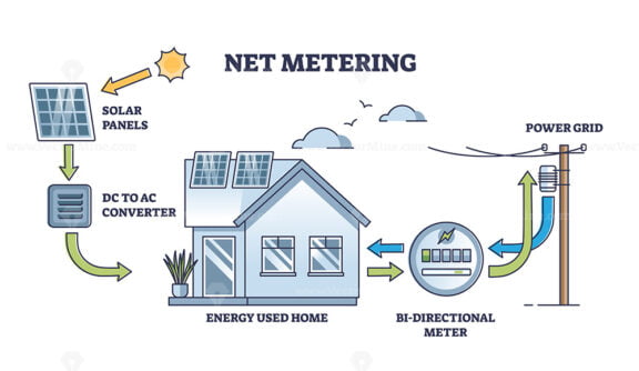 Net metering system for renewable electricity generation outline diagram