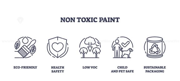 Non-toxic paint icons set in outline style showing eco-friendly, health safety, low VOC, child and pet safe, and sustainable packaging. Outline icons set.