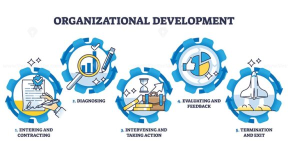 Organizational development and planned company changes outline diagram