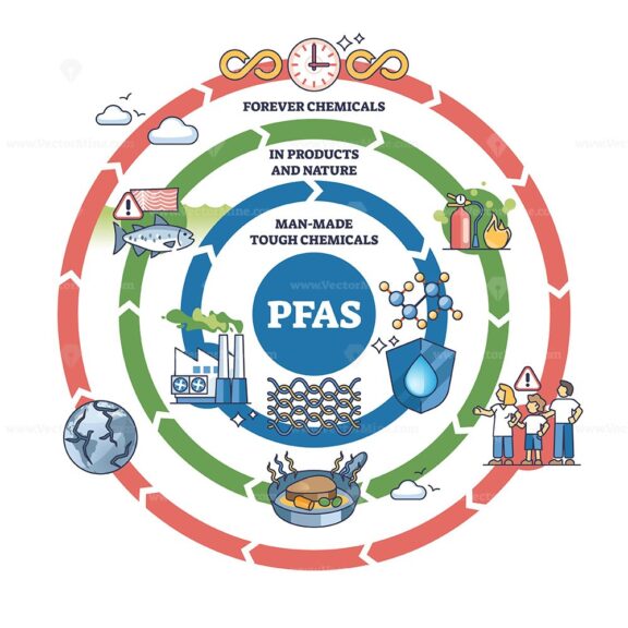 PFAS chemicals diagram shows their cycle in nature, highlighting pollution sources and effects. Outline diagram