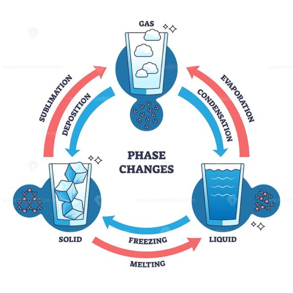Phase changes to gas, liquid and solid states of matter outline diagram