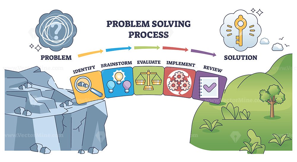 Problem solving process brief shows the path from problem to solution, main objects are magnifying glass, light bulbs, and gears, depicting identify, brainstorm, implement flow. Outline diagram