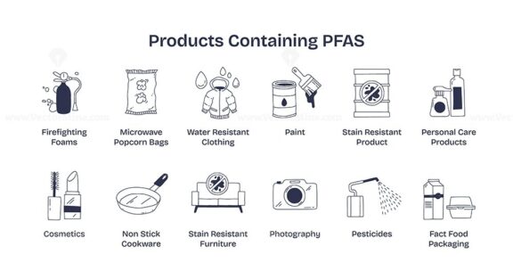 Products containing PFAS include cookware, clothing, and cosmetics. Doodle style diagram