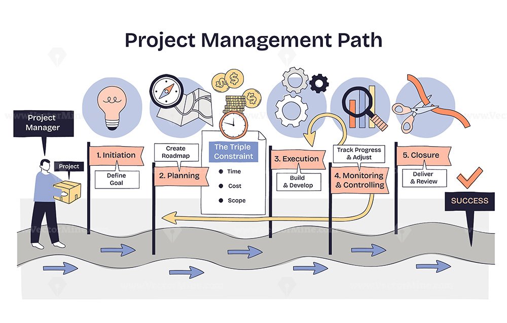 Project management path shows initiation planning execution monitoring closure with signposts, roadmap, and magnifying glass guiding progress to success. Doodle style diagram