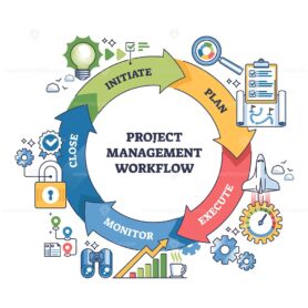 Project management workflow is shown as a circular process with arrows, icons, and labeled phases, Initiate, Plan, Execute, Monitor, Close. Outline diagram