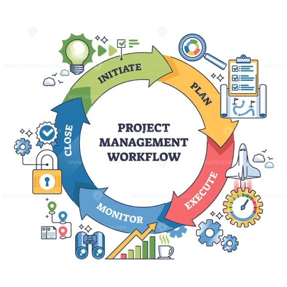 Project management workflow is shown as a circular process with arrows, icons, and labeled phases, Initiate, Plan, Execute, Monitor, Close. Outline diagram