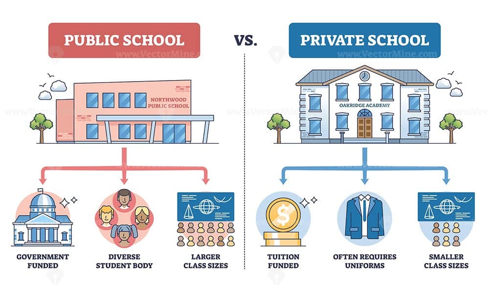 Public vs Private Schools comparison shows differences in funding, class size, and uniforms, split layout with two school buildings, coin and uniform icons. Outline diagram