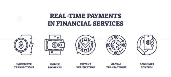 Real-time payments in financial services are depicted with icons of transactions, mobile payments, and global transactions. Outline icons set.