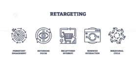 Retargeting concept with outline icons of target, eye, shopping cart, browser, and cycle, symbolizing persistent engagement. Outline icons set