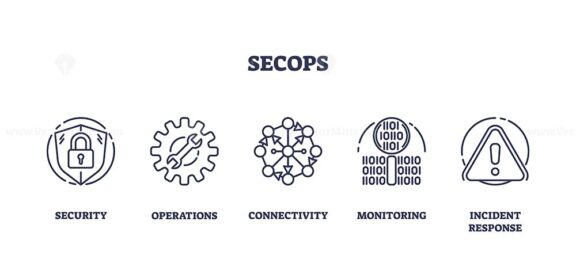 SecOps as IT operations safety automation outline icons collection set