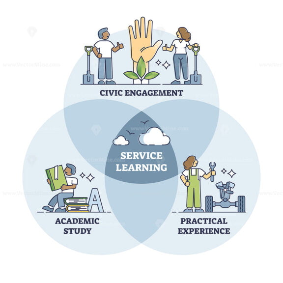 Service learning as academic education and practical skills outline diagram