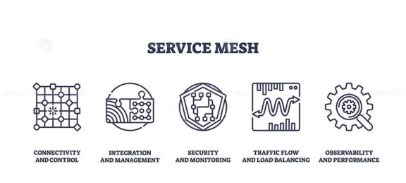 Service mesh icons depict connectivity, security, and traffic flow. Key objects, network nodes, shield, arrows. Outline icons set.